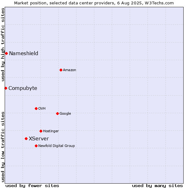 Market position of XServer vs. Nameshield vs. Compubyte