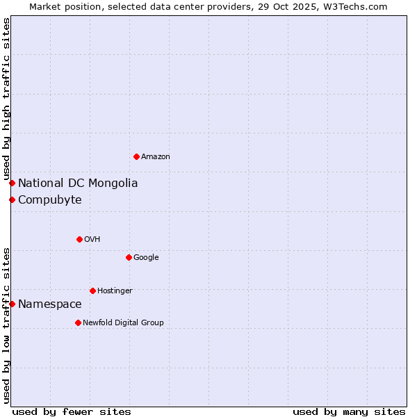 Market position of Compubyte vs. Namespace vs. National DC Mongolia