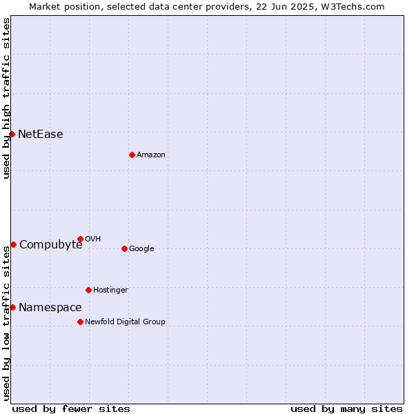 Market position of Compubyte vs. Namespace vs. NetEase