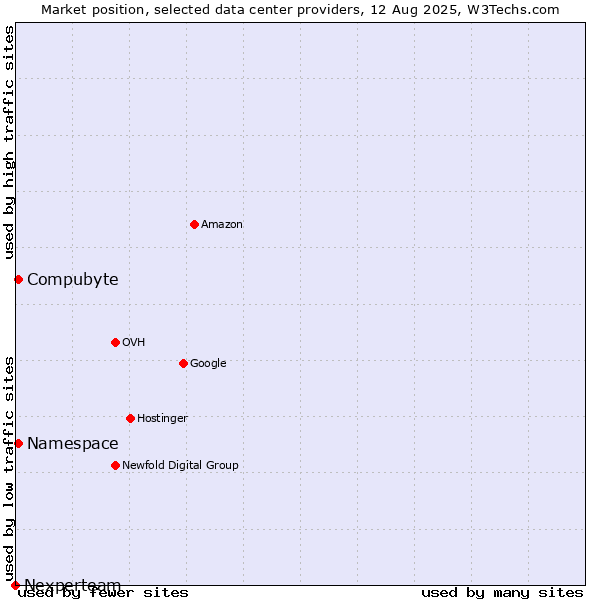 Market position of Compubyte vs. Namespace vs. Nexperteam