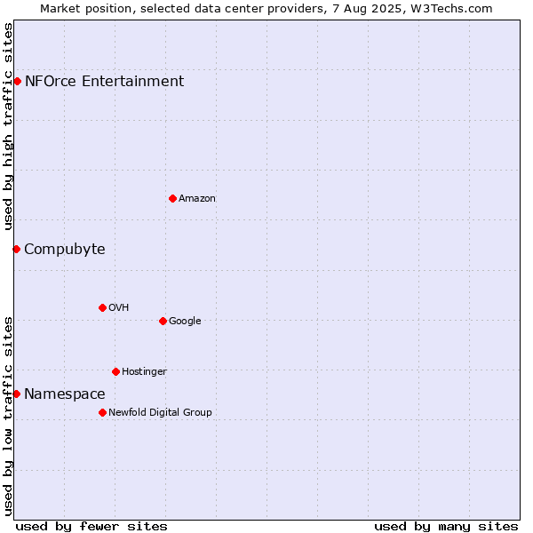 Market position of Compubyte vs. NFOrce Entertainment vs. Namespace