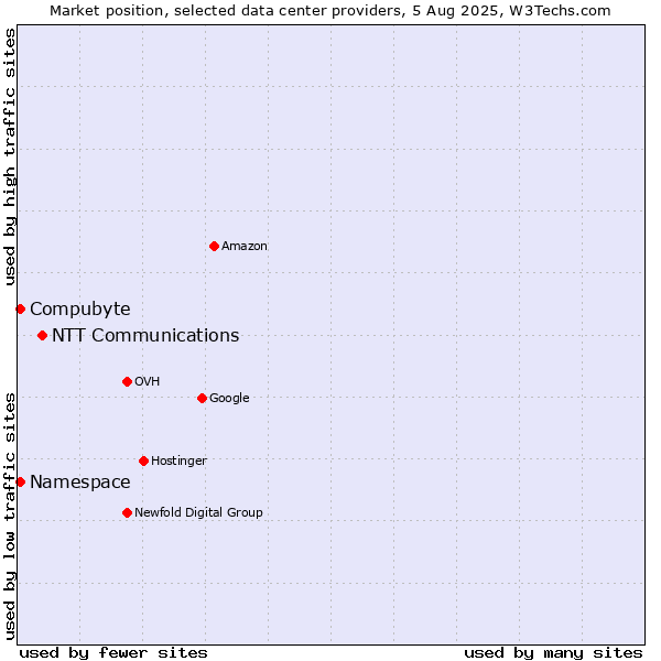 Market position of NTT Communications vs. Compubyte vs. Namespace