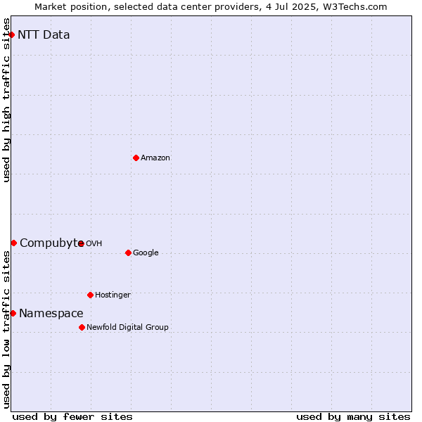 Market position of Compubyte vs. Namespace vs. NTT Data