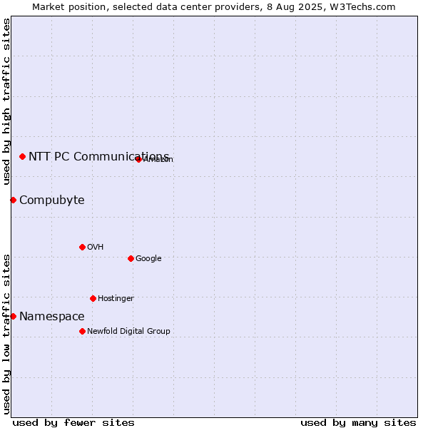 Market position of NTT PC Communications vs. Compubyte vs. Namespace