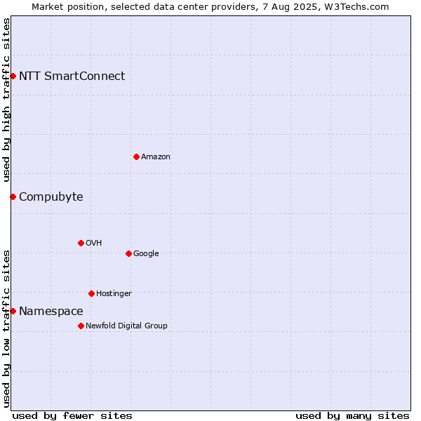 Market position of Compubyte vs. NTT SmartConnect vs. Namespace