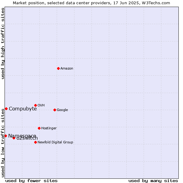 Market position of o2switch vs. Compubyte vs. Namespace