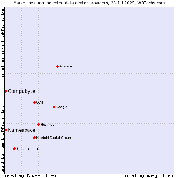 Market position of One.com vs. Compubyte vs. Namespace