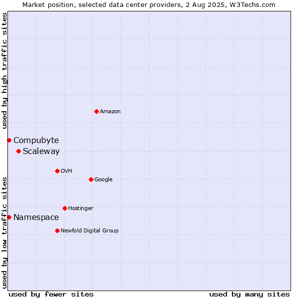 Market position of Scaleway vs. Compubyte vs. Namespace