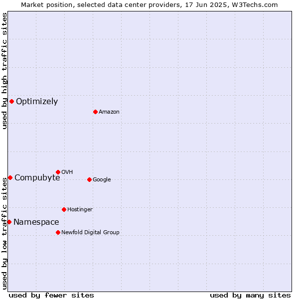 Market position of Optimizely vs. Compubyte vs. Namespace