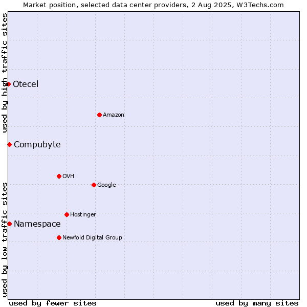 Market position of Compubyte vs. Namespace vs. Otecel