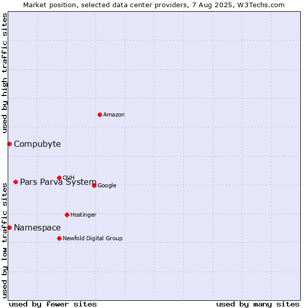 Market position of Pars Parva System vs. Compubyte vs. Namespace