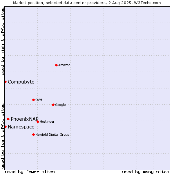 Market position of PhoenixNAP vs. Compubyte vs. Namespace