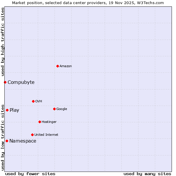 Market position of Play vs. Namespace vs. Compubyte