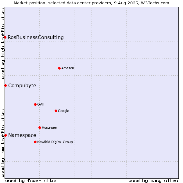 Market position of Compubyte vs. Namespace vs. RosBusinessConsulting