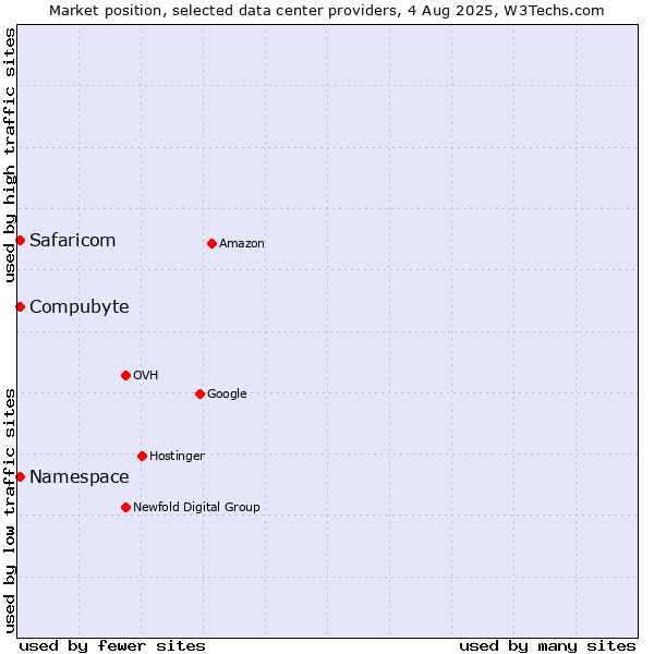 Market position of Compubyte vs. Safaricom vs. Namespace