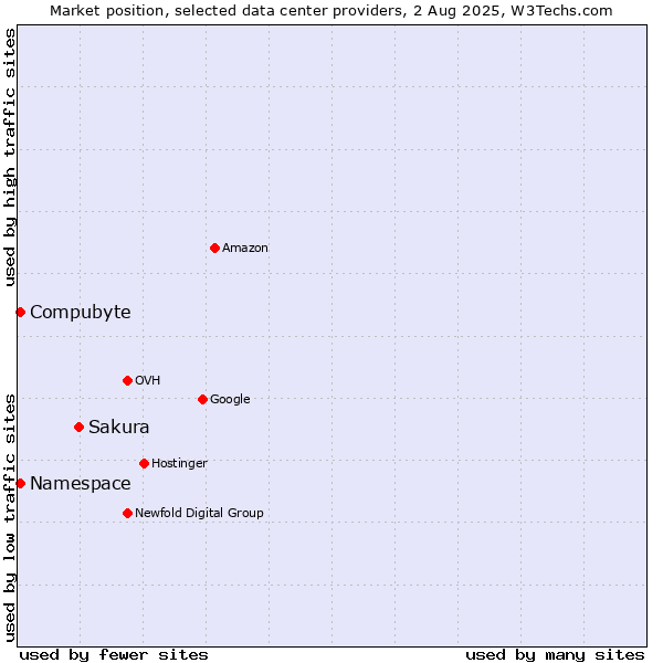 Market position of Sakura vs. Compubyte vs. Namespace