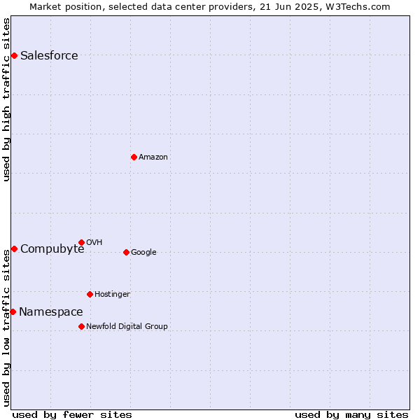 Market position of Salesforce vs. Compubyte vs. Namespace