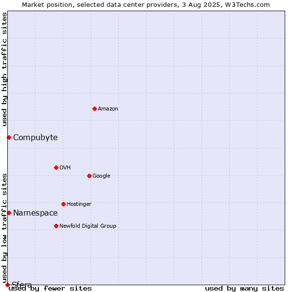 Market position of Compubyte vs. Namespace vs. Sfera