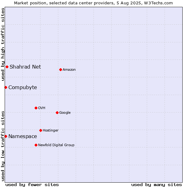 Market position of Shahrad Net vs. Compubyte vs. Namespace