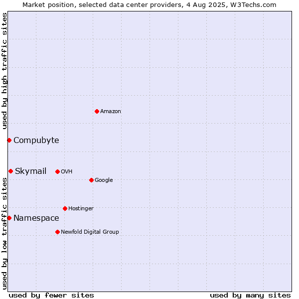 Market position of Skymail vs. Compubyte vs. Namespace