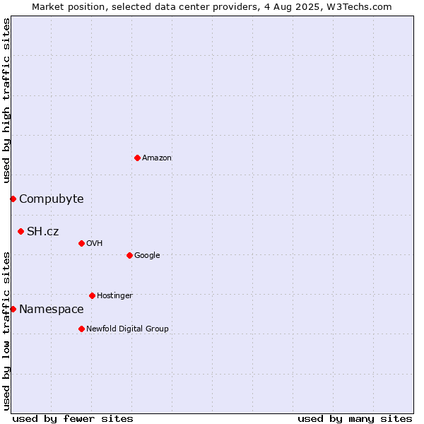 Market position of SH.cz vs. Compubyte vs. Namespace