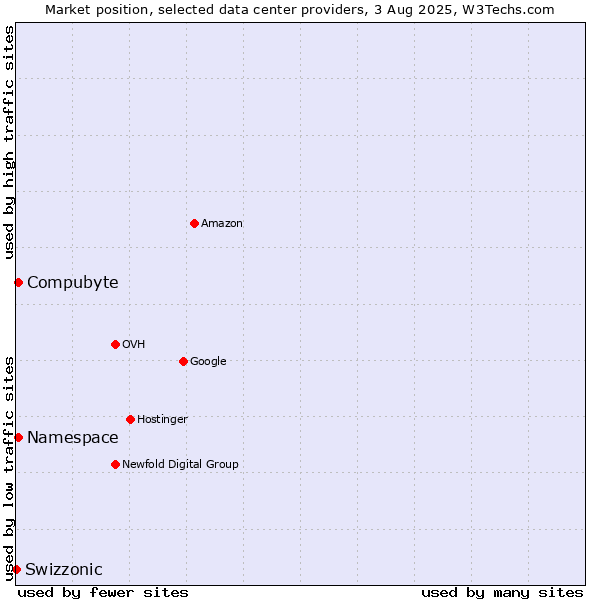 Market position of Compubyte vs. Namespace vs. Swizzonic