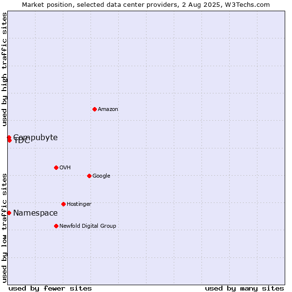 Market position of TDC vs. Compubyte vs. Namespace