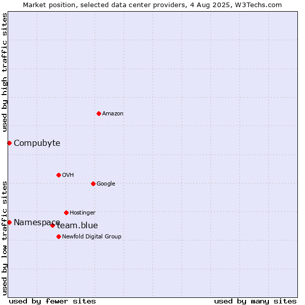 Market position of team.blue vs. Compubyte vs. Namespace