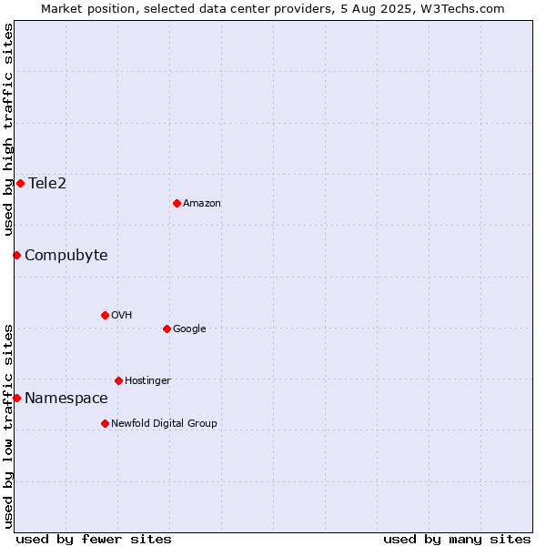 Market position of Tele2 vs. Compubyte vs. Namespace