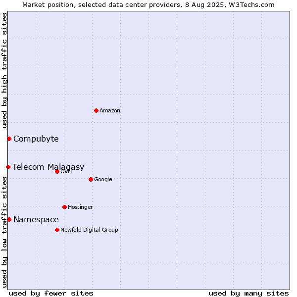 Market position of Compubyte vs. Namespace vs. Telecom Malagasy