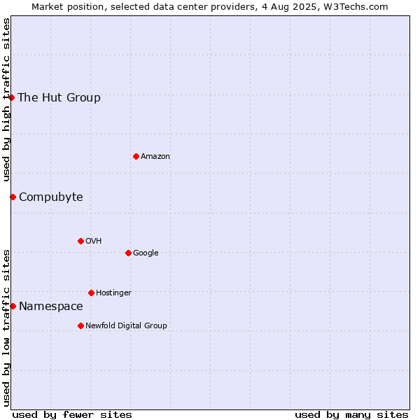 Market position of Compubyte vs. Namespace vs. The Hut Group