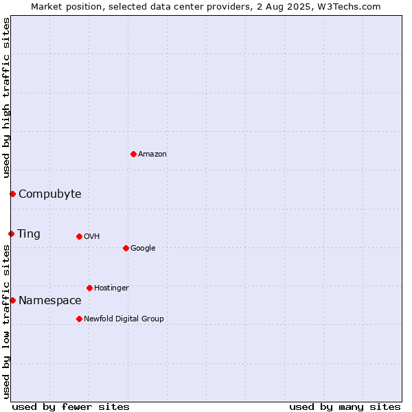 Market position of Compubyte vs. Ting vs. Namespace