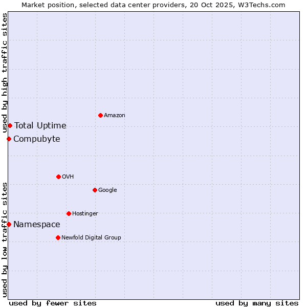 Market position of Total Uptime vs. Compubyte vs. Namespace