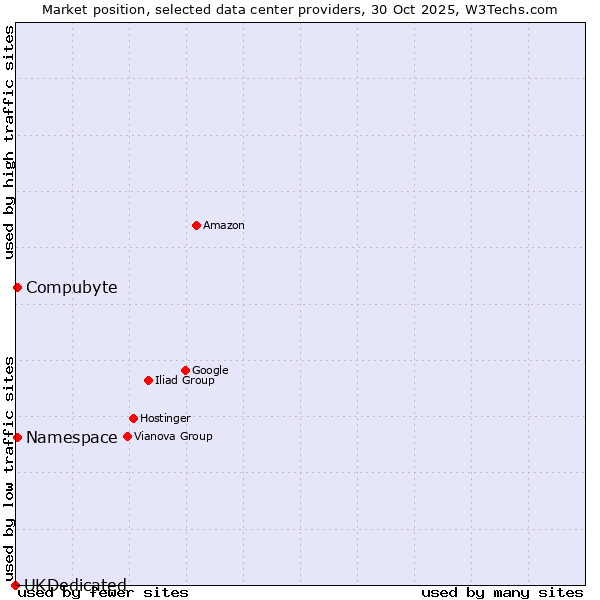 Market position of Compubyte vs. Namespace vs. UKDedicated