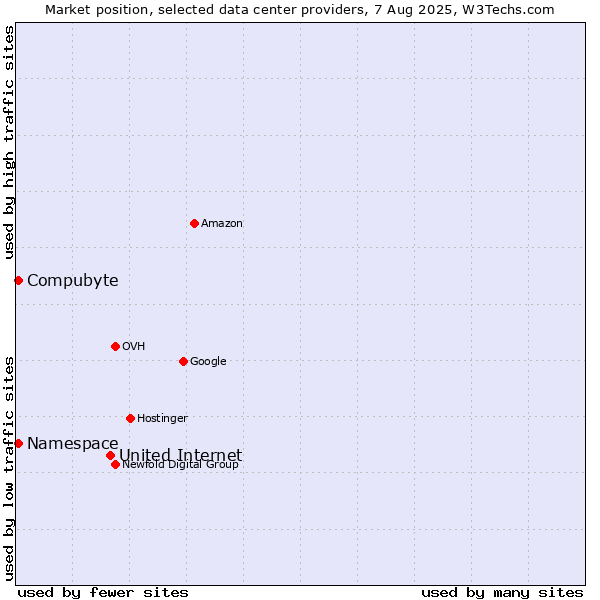 Market position of United Internet vs. Compubyte vs. Namespace