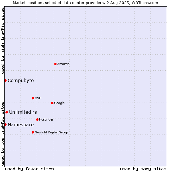 Market position of Unlimited.rs vs. Compubyte vs. Namespace