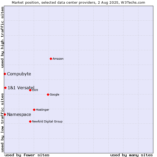 Market position of 1&1 Versatel vs. Compubyte vs. Namespace