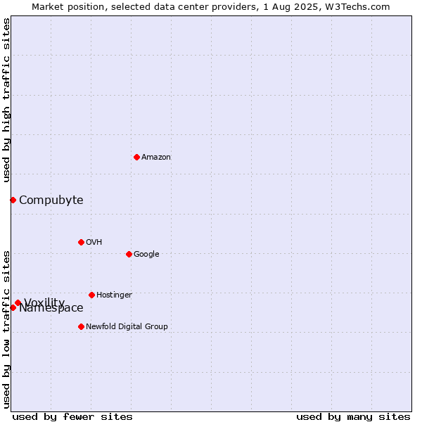 Market position of Voxility vs. Compubyte vs. Namespace