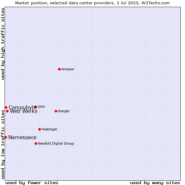 Market position of Web Werks vs. Compubyte vs. Namespace