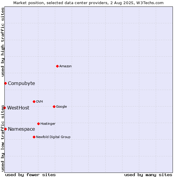 Market position of Compubyte vs. Namespace vs. WestHost
