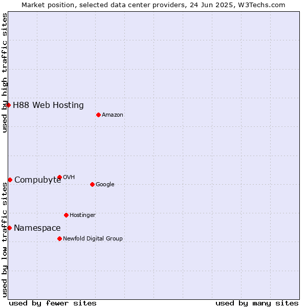 Market position of Compubyte vs. Namespace vs. H88 Web Hosting