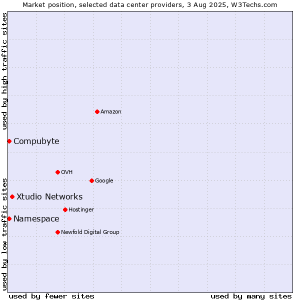 Market position of Xtudio Networks vs. Compubyte vs. Namespace
