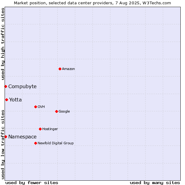 Market position of Yotta vs. Compubyte vs. Namespace