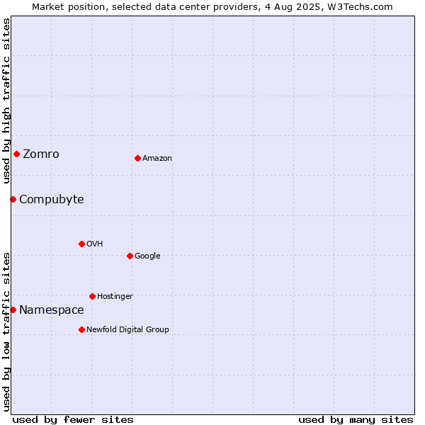 Market position of Zomro vs. Compubyte vs. Namespace
