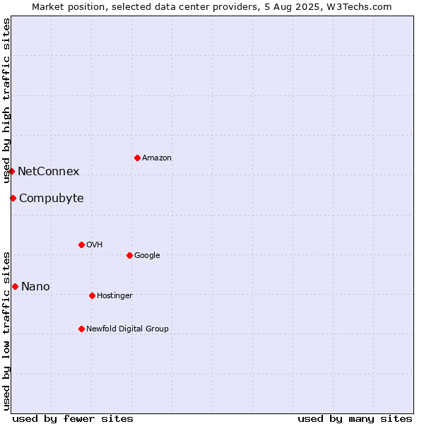 Market position of Nano vs. Compubyte vs. NetConnex