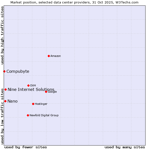 Market position of Nine Internet Solutions vs. Nano vs. Compubyte