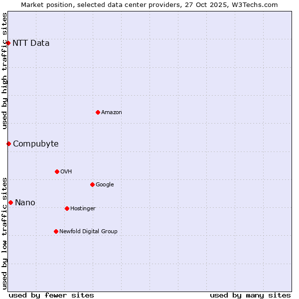 Market position of Nano vs. Compubyte vs. NTT Data