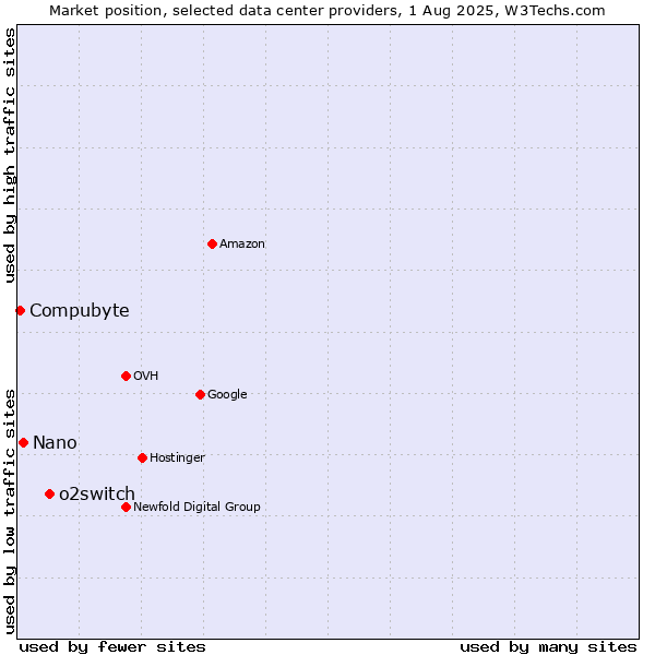 Market position of o2switch vs. Nano vs. Compubyte