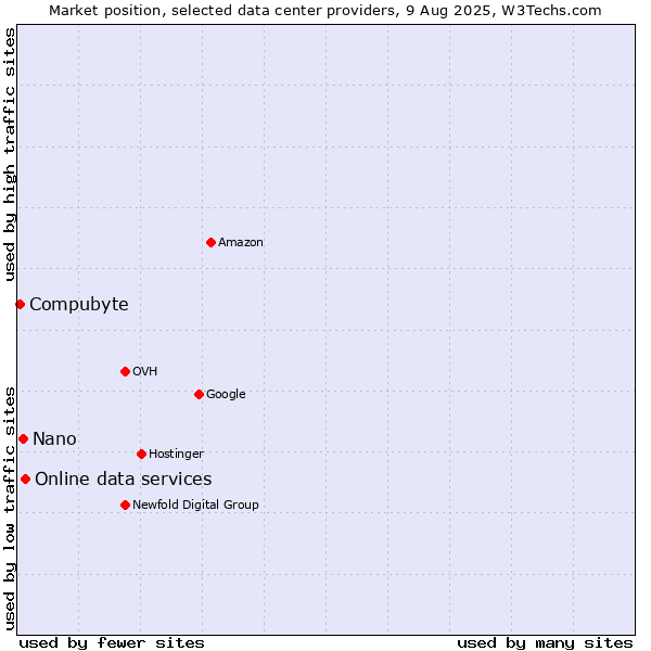 Market position of Online data services vs. Nano vs. Compubyte