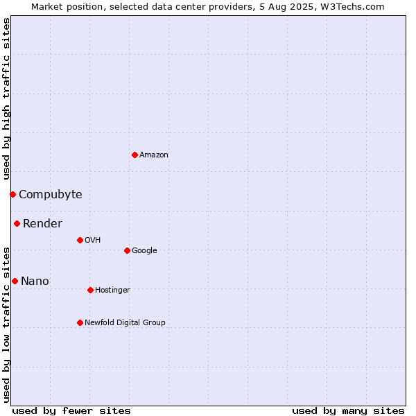 Market position of Render vs. Nano vs. Compubyte